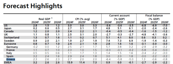 UBS: Ανθεκτική η ελληνική οικονομία – Ξεχωρίζει στην Ευρωζώνη με ισχυρή ανάπτυξη έως το 2026