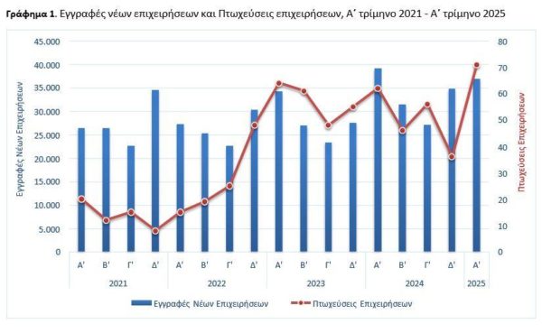 Επιχειρήσεις: Μείωση ενάρξεων, αύξηση πτωχεύσεων στο α΄τρίμηνο 2025