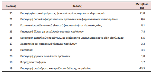 ΕΛΣΤΑΤ: Μικρή αύξηση 0,5% στις τιμές παραγωγού στη βιομηχανία τον Απρίλιο [πίνακες]