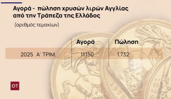 Χρυσές λίρες: «Ακρίβυναν» 170 ευρώ σε ένα χρόνο [γραφήματα]