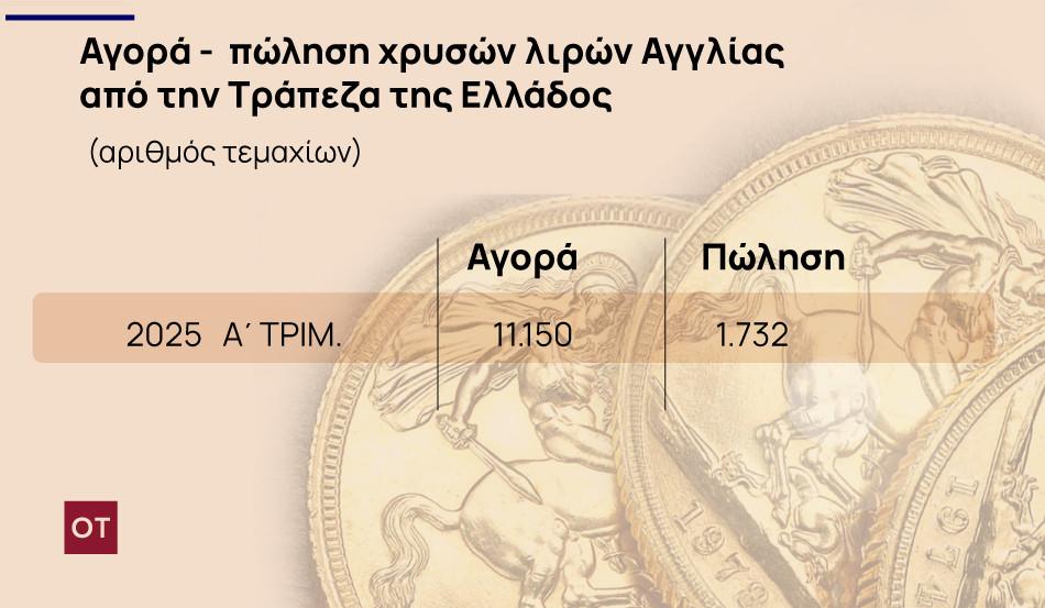 Χρυσές λίρες: «Ακρίβυναν» 170 ευρώ σε ένα χρόνο [γραφήματα]