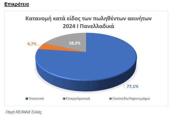 Ακίνητα: Τι επέλεξαν οι αγοραστές το 2024 – Τι δείχνει πανελλαδική έρευνα της RE/MAX