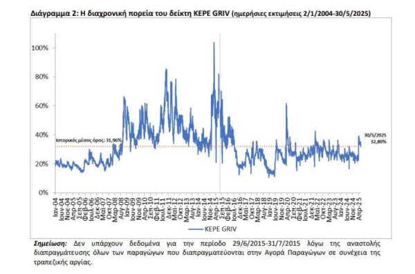 ΚΕΠΕ: Αυξήθηκε στο 33,74% ο δείκτης «φόβου» τον Μάιο [γραφήματα]