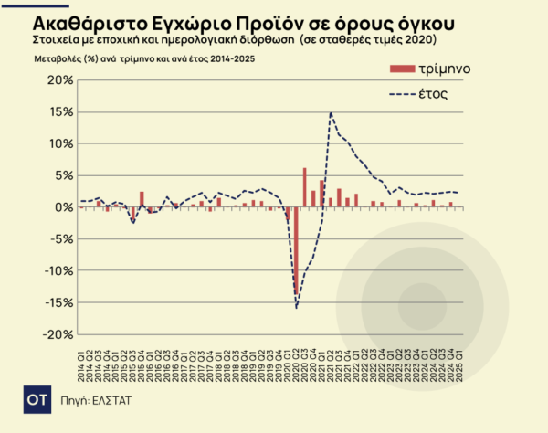 ΑΕΠ: Στο 2,2% η ανάπτυξη το πρώτο τρίμηνο του 2025 [γράφημα]