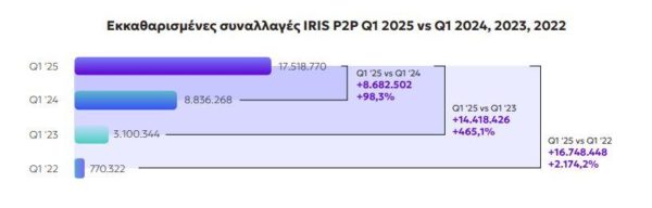 IRIS: Έρχεται νέο όριο 1.000 ευρώ στις ημερήσιες συναλλαγές