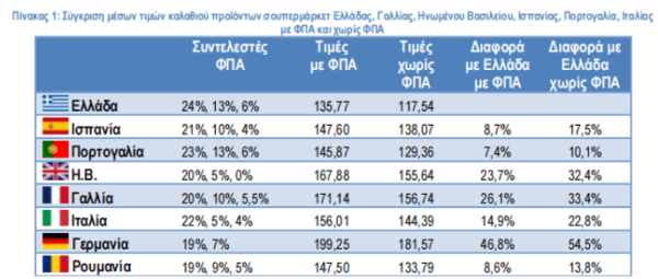ΙΕΛΚΑ για σούπερ μάρκετ: Ποιες ευρωπαϊκές χώρες είναι ακριβότερες από την Ελλάδα [πίνακες]