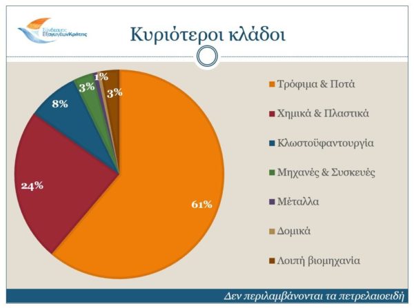 Σύνδεσμος Εξαγωγέων Κρήτης: Μικρή αύξηση των εξαγωγών στο α΄τρίμηνο του 2025