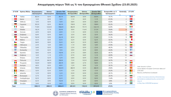 Ταμείο Ανάκαμψης: Πώς βαθμολογεί η ευρωβουλή την υλοποίηση του «Ελλάδα 2.0»