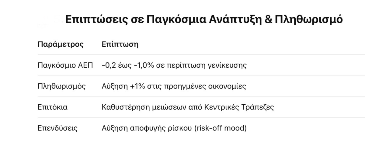 ΕΒΕΠ: Πόσο μπορεί να κοστίσει στην Ελλάδα ένας πόλεμος Ισραήλ-Ιράν
