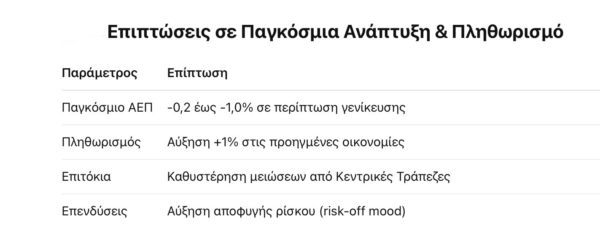 ΕΒΕΠ: Πόσο μπορεί να κοστίσει στην Ελλάδα ένας πόλεμος Ισραήλ-Ιράν