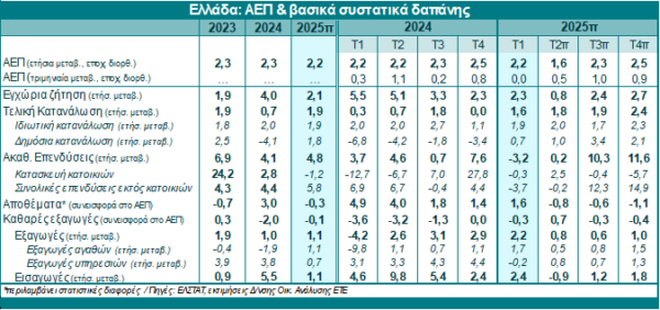 ΑΕΠ: «Ρίχνει» στο 2,25% την πρόβλεψη για τη φετινή ανάπτυξη η Εθνική Τράπεζα [γραφήματα]