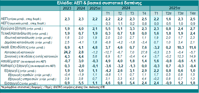 ΑΕΠ: «Ρίχνει» στο 2,25% την πρόβλεψη για τη φετινή ανάπτυξη η Εθνική Τράπεζα [γραφήματα]