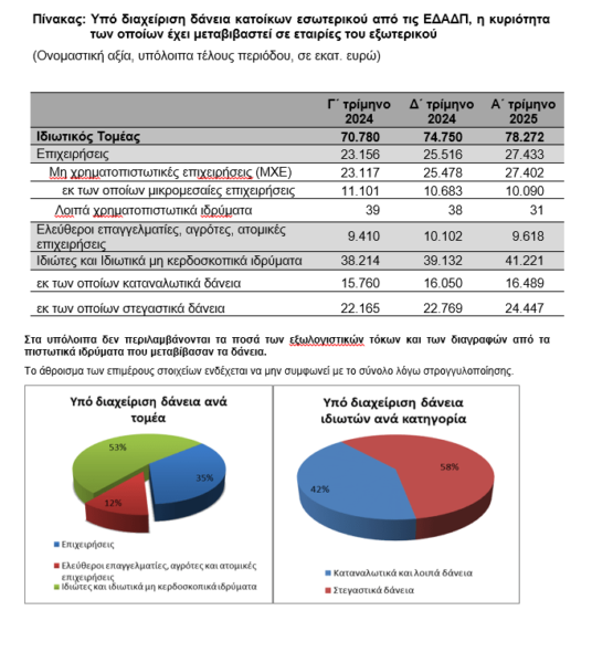 Τράπεζα της Ελλάδος: Δάνεια αξίας 78,2 δισ. ευρώ στα χέρια των servicers
