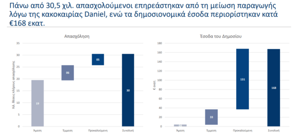 ΙΟΒΕ: Κίνδυνος απώλειας 16 δισ. ευρώ στην Ελλάδα λόγω Κλιματικής Κρίσης [γραφήματα]
