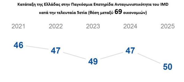 ΣΒΕ: Η ανταγωνιστικότητα της ελληνικής οικονομίας «έπεσε» τρεις θέσεις [γράφημα]