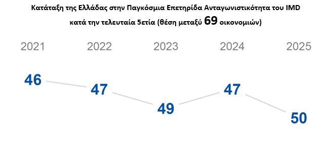 ΣΒΕ: Η ανταγωνιστικότητα της ελληνικής οικονομίας «έπεσε» τρεις θέσεις [γράφημα]