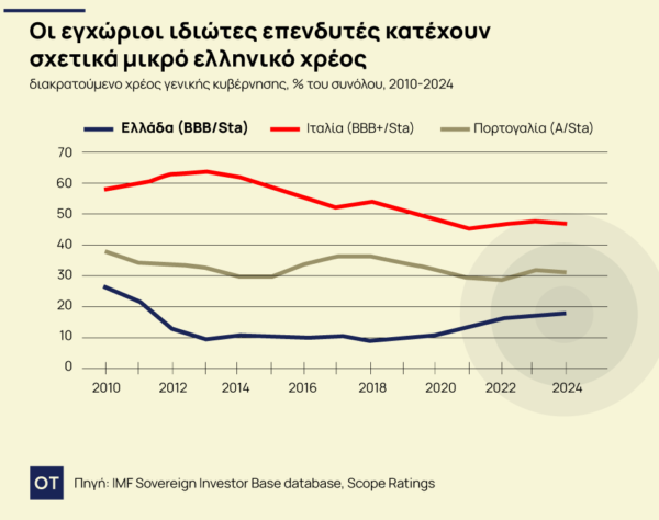 Scope Ratings: Η χρηματοδότηση από αγορές κλειδί για το ελληνικό χρέος