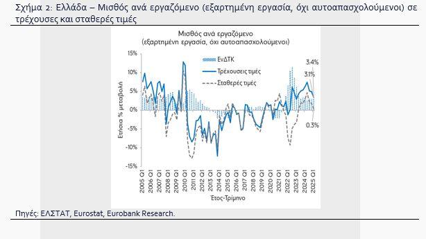 Πραγματικός μισθός: Ενίσχυση μόλις 0,3% στα α’ τρίμηνο λόγω πληθωρισμού