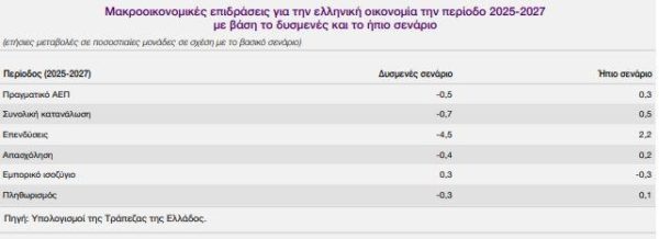 ΤτΕ: Πώς θα πλήξουν οι δασμοί Τραμπ την ελληνική οικονομία – Τα 3 σενάρια