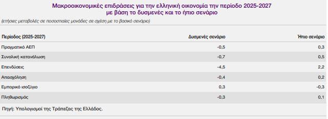 ΤτΕ: Πώς θα πλήξουν οι δασμοί Τραμπ την ελληνική οικονομία – Τα 3 σενάρια