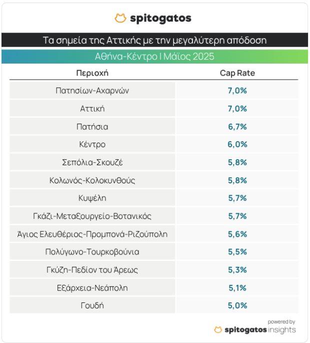 Κατοικίες: Οι περιοχές για επενδύσεις – Τι δείχνει έρευνα της Spitogatos [πίνακες]