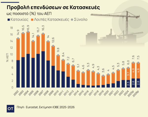 Μπόνους δόμησης: Ο ΝΟΚ «παγώνει» τις οικοδομικές άδειες – Προβλέψεις για βουτιά έως 40% [γράφημα]