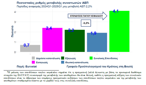 Γραφείου Προϋπολογισμού: Φόβος για τις επενδύσεις λόγω (και) της αβεβαιότητας [γραφήματα]