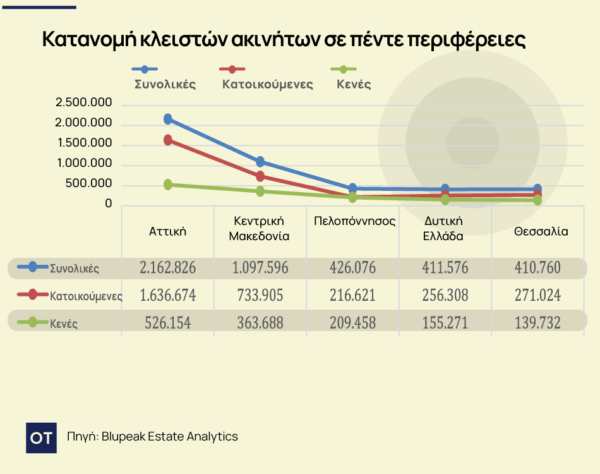 Ακίνητα: Σε ποιες περιοχές εντοπίζονται τα περισσότερα κλειστά σπίτια [πίνακες]