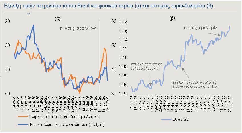 Μ. Ανατολή: Πόσο θα μπορούσε να επηρεάσει πληθωρισμό, τουρισμό και επενδύσεις