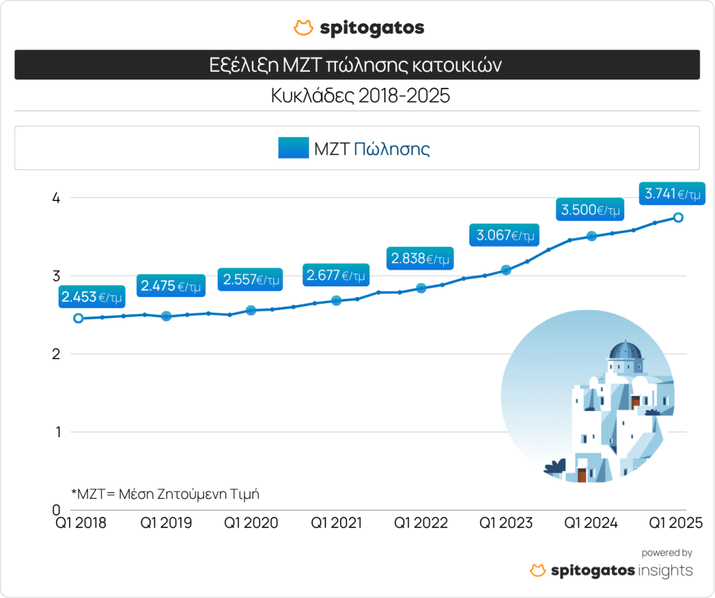 Ακίνητα: Tα πιο ακριβά νησιά των Κυκλάδων [πίνακες]
