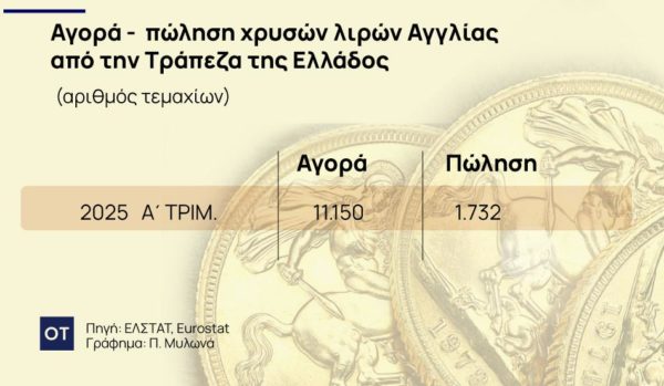 Χρυσές λίρες: Με… αναμονή 15 ημερών πωλούνται στην Τράπεζα της Ελλάδος [πίνακες]