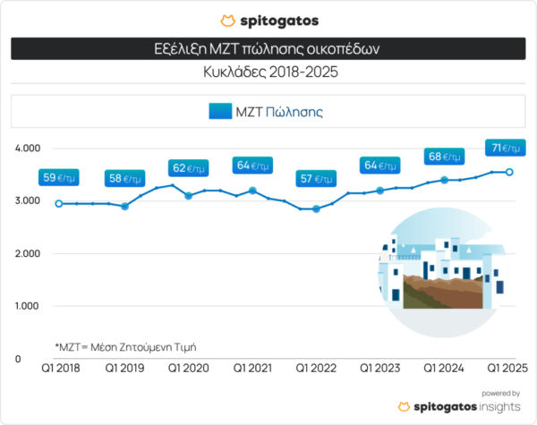 Οικόπεδα: Τα νησιά που μπαίνουν στο ραντάρ των ξένων επενδυτών [πίνακας]