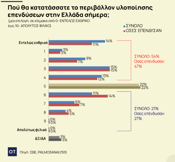 Βιομηχανία: Τα «αγκάθια» που κρατούν κλειδωμένες τις επενδύσεις [γραφήματα]