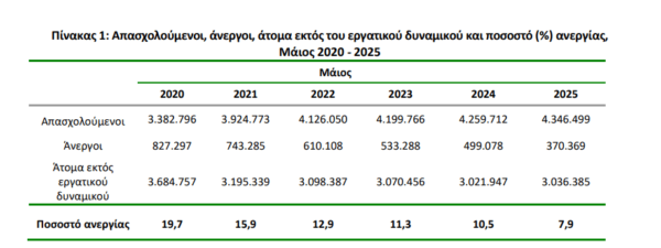 Ανεργία: Υποχώρησε στο 7,9% τον Μάιο