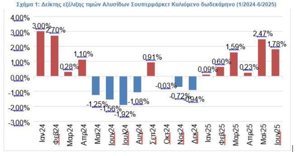 Σούπερ μάρκετ: Στο 1,75% ο πληθωρισμός στα σούπερ μάρκετ τον Ιούνιο