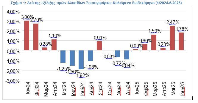 Σούπερ μάρκετ: Στο 1,75% ο πληθωρισμός στα σούπερ μάρκετ τον Ιούνιο