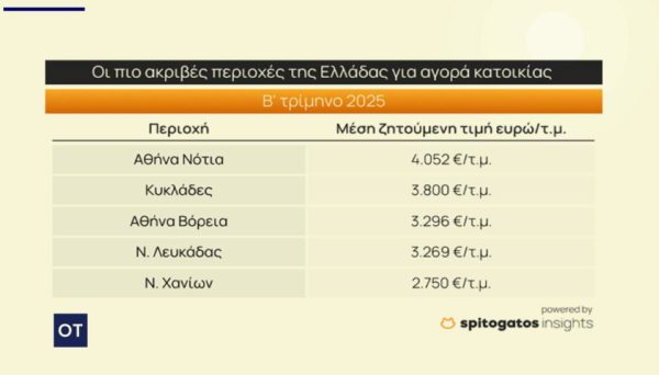Ακίνητα: Συνεχίζεται η ανοδική πορεία των τιμών το 2ο τρίμηνο του 2025 [πίνακες]