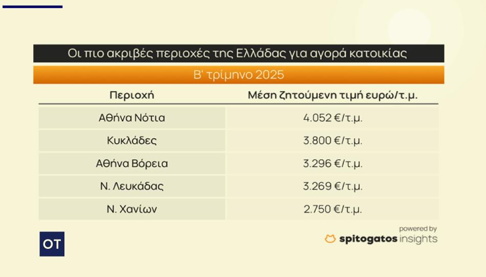 Ακίνητα: Συνεχίζεται η ανοδική πορεία των τιμών το 2ο τρίμηνο του 2025 [πίνακες]