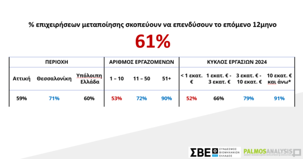 Bιομηχανία: Αθήνα vs Θεσσαλονίκη – Οι διαφορές στις επενδυτικές επιλογές τους [γραφήματα]