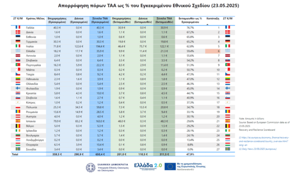 Ταμείο Ανάκαμψης: Από το EcoFin περνά το αναθεωρημένο «Ελλάδα 2.0» – Τα νέα ορόσημα