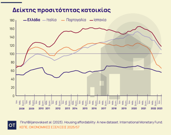 Ακίνητα: Άπιαστο όνειρο η απόκτηση προσιτής κατοικίας [γραφήματα]