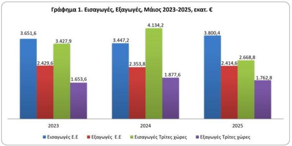 Εμπορικό ισοζύγιο: Μειώθηκε κατακόρυφα το έλλειμμα τον Μάιο