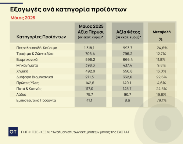 Εξαγωγές: Οι οκτώ κλάδοι προϊόντων που πρωταγωνίστησαν τον Μάιο [πίνακες]