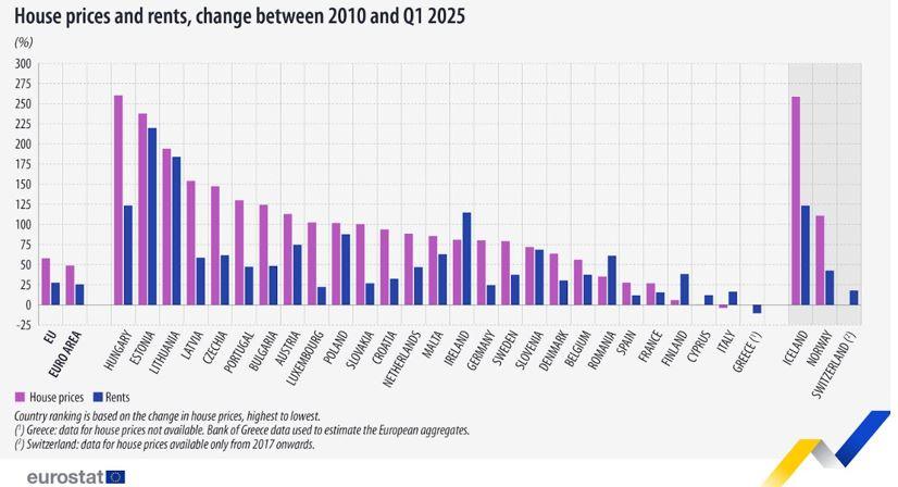 Ενοίκια: Η Ελλάδα στην κορυφή των αυξήσεων – Πίεση χωρίς φρένα στα νοικοκυριά