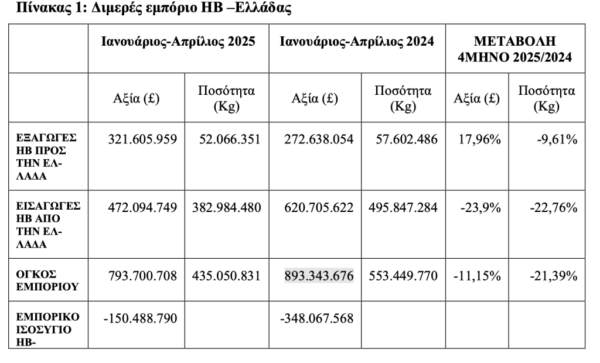 Ελλάδα-Βρετανία: Μείωση εμπορικών συναλλαγών το α΄ τετράμηνο του 2025