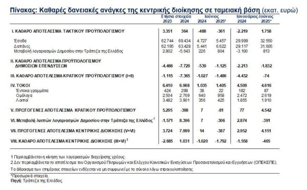 ΤτΕ: Ταμειακό πρωτογενές πλεόνασμα 4,15 δισ. στο α’ εξάμηνο του 2025