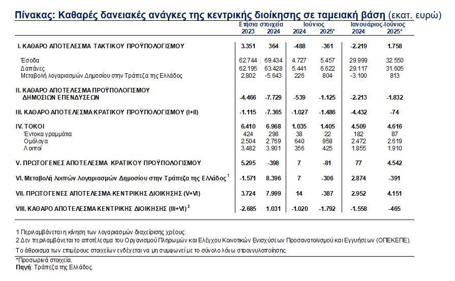 ΤτΕ: Ταμειακό πρωτογενές πλεόνασμα 4,15 δισ. στο α’ εξάμηνο του 2025