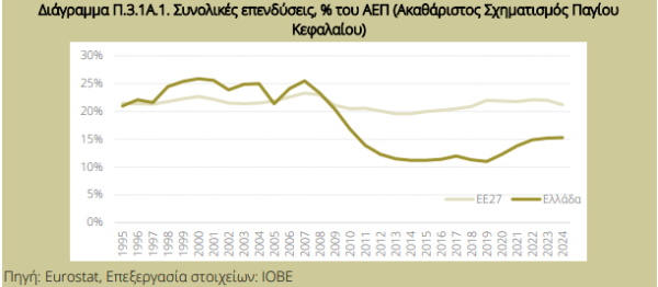 Επενδυτικό κενό: Πόσο πρέπει να…τρέξουμε για να καλυφθεί [γραφήματα]