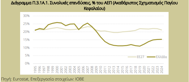 Επενδυτικό κενό: Πόσο πρέπει να…τρέξουμε για να καλυφθεί [γραφήματα]