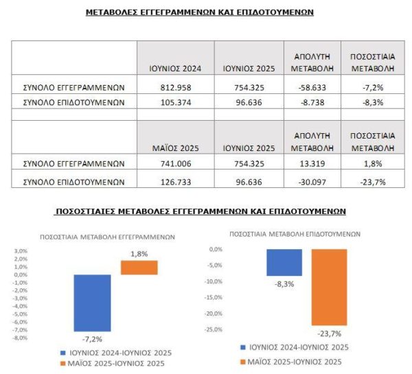 Άνεργοι: Μειώθηκαν κατά 7,2% τον Ιούνιο, σύμφωνα με τη ΔΥΠΑ